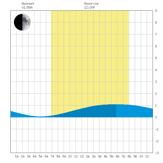 Port O'Connor tide chart for Thursday, April 23, 2026