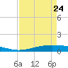 Port O'Connor tide chart for Friday, April 24, 2026