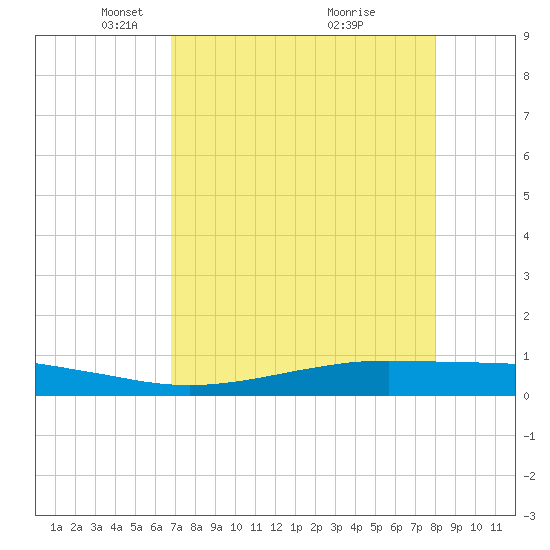 Port O'Connor tide chart for Saturday, April 25, 2026
