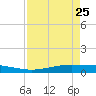 Port O'Connor tide chart for Saturday, April 25, 2026