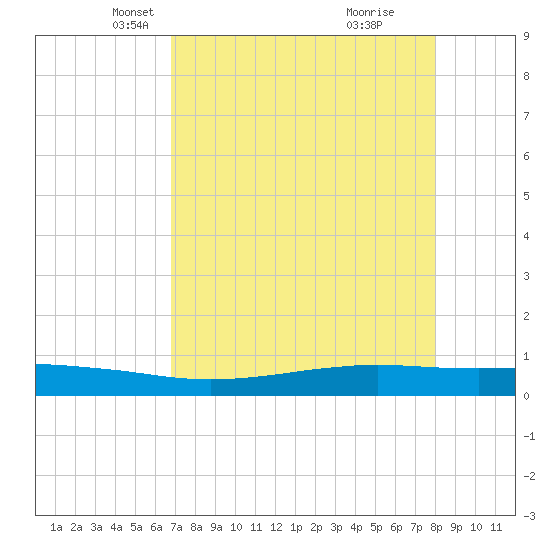 Port O'Connor tide chart for Sunday, April 26, 2026