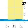 Port O'Connor tide chart for Monday, April 27, 2026