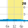 Port O'Connor tide chart for Tuesday, April 28, 2026