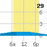 Port O'Connor tide chart for Wednesday, April 29, 2026