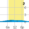 Port O'Connor tide chart for Thursday, April 2, 2026