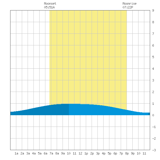 Port O'Connor tide chart for Thursday, April 30, 2026