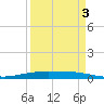 Port O'Connor tide chart for Friday, April 3, 2026