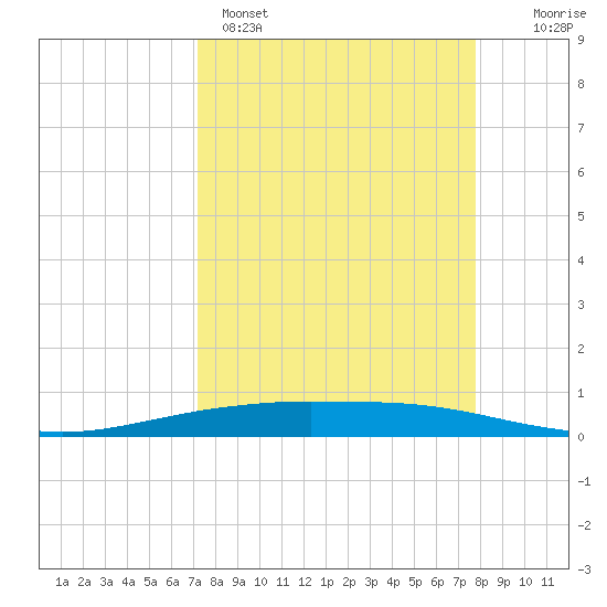 Port O'Connor tide chart for Saturday, April 4, 2026