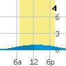 Port O'Connor tide chart for Saturday, April 4, 2026