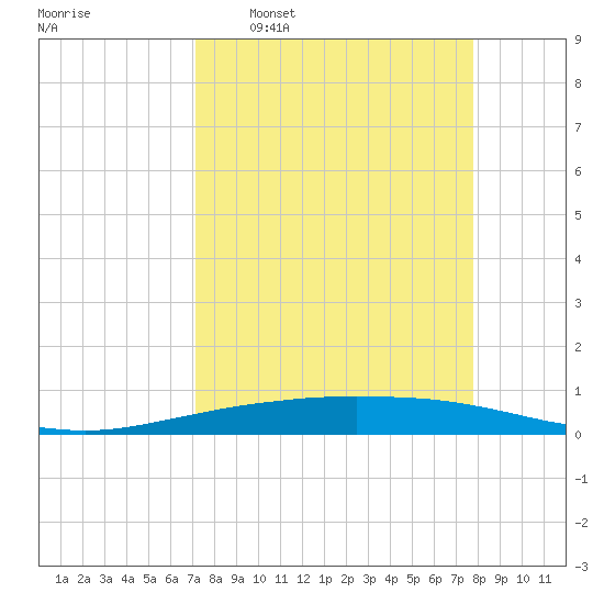 Port O'Connor tide chart for Monday, April 6, 2026