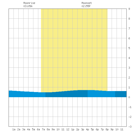 Port O'Connor tide chart for Monday, May 11, 2026