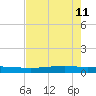 Port O'Connor tide chart for Monday, May 11, 2026