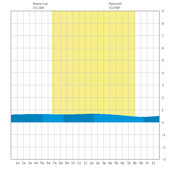Port O'Connor tide chart for Tuesday, May 12, 2026