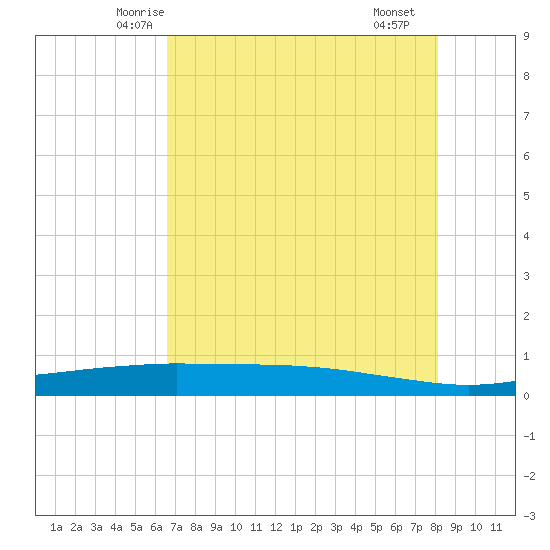 Port O'Connor tide chart for Wednesday, May 13, 2026