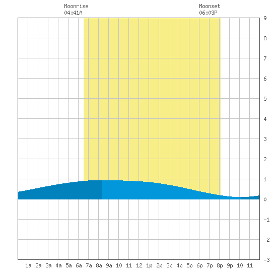 Port O'Connor tide chart for Thursday, May 14, 2026