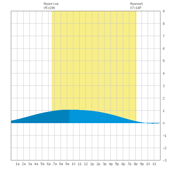 Port O'Connor tide chart for Friday, May 15, 2026