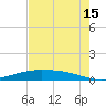 Port O'Connor tide chart for Friday, May 15, 2026