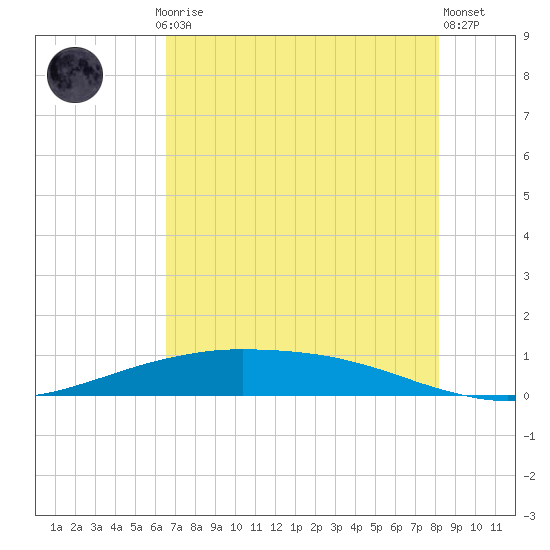 Port O'Connor tide chart for Saturday, May 16, 2026