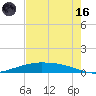 Port O'Connor tide chart for Saturday, May 16, 2026