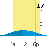 Port O'Connor tide chart for Sunday, May 17, 2026
