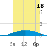 Port O'Connor tide chart for Monday, May 18, 2026