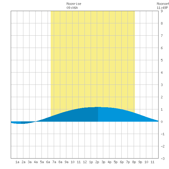 Port O'Connor tide chart for Tuesday, May 19, 2026