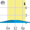 Port O'Connor tide chart for Friday, May 1, 2026