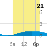 Port O'Connor tide chart for Thursday, May 21, 2026