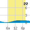 Port O'Connor tide chart for Friday, May 22, 2026