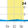 Port O'Connor tide chart for Sunday, May 24, 2026