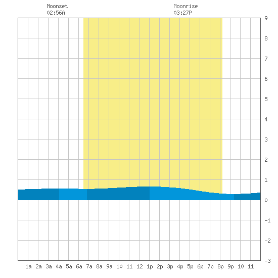 Port O'Connor tide chart for Monday, May 25, 2026