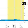 Port O'Connor tide chart for Monday, May 25, 2026