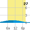 Port O'Connor tide chart for Wednesday, May 27, 2026