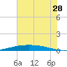 Port O'Connor tide chart for Thursday, May 28, 2026