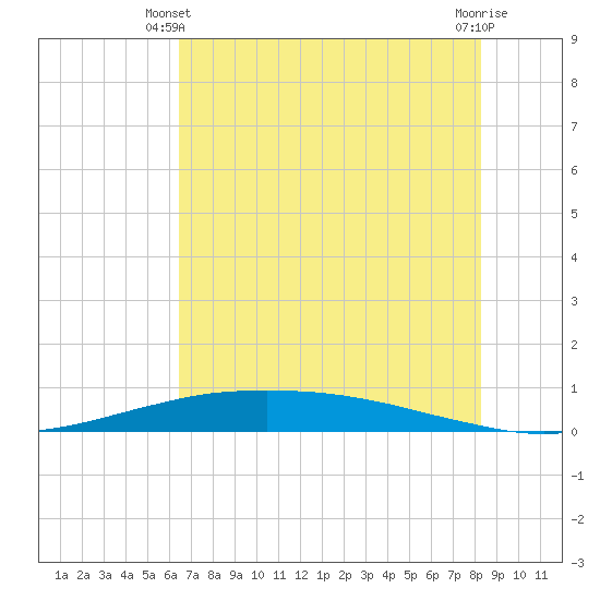 Port O'Connor tide chart for Friday, May 29, 2026