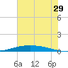 Port O'Connor tide chart for Friday, May 29, 2026