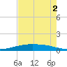 Port O'Connor tide chart for Saturday, May 2, 2026