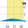 Port O'Connor tide chart for Saturday, May 30, 2026
