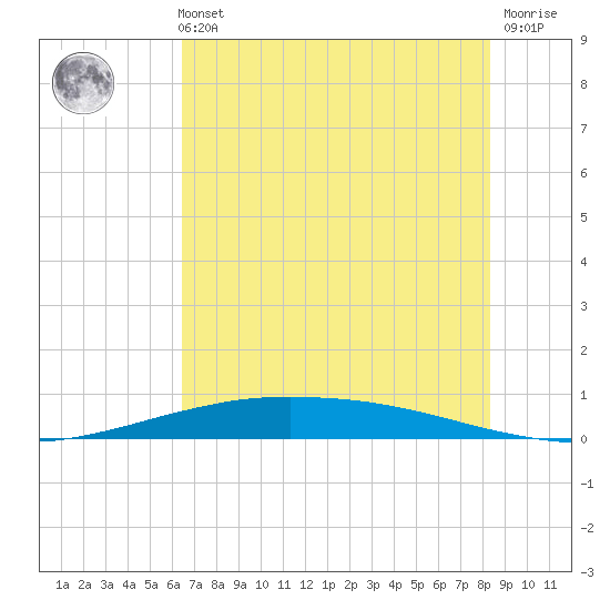 Port O'Connor tide chart for Sunday, May 31, 2026