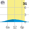 Port O'Connor tide chart for Sunday, May 31, 2026