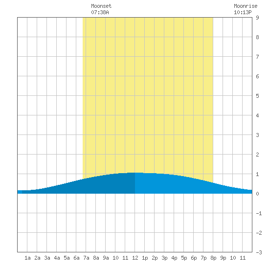 Port O'Connor tide chart for Sunday, May 3, 2026