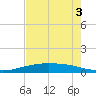 Port O'Connor tide chart for Sunday, May 3, 2026