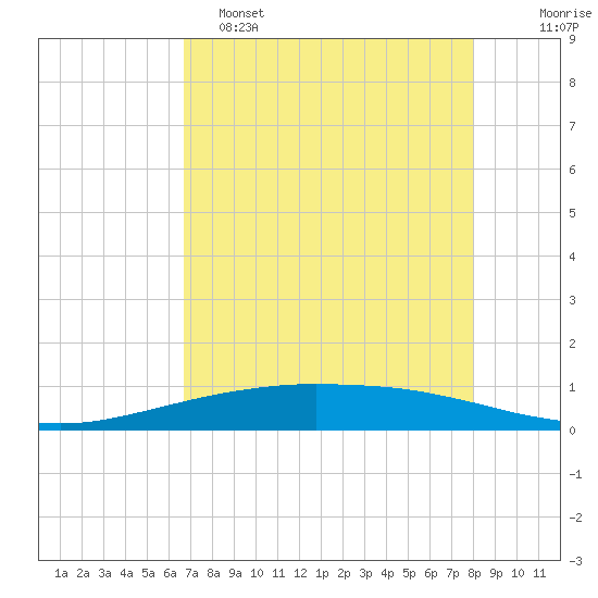 Port O'Connor tide chart for Monday, May 4, 2026