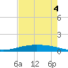 Port O'Connor tide chart for Monday, May 4, 2026