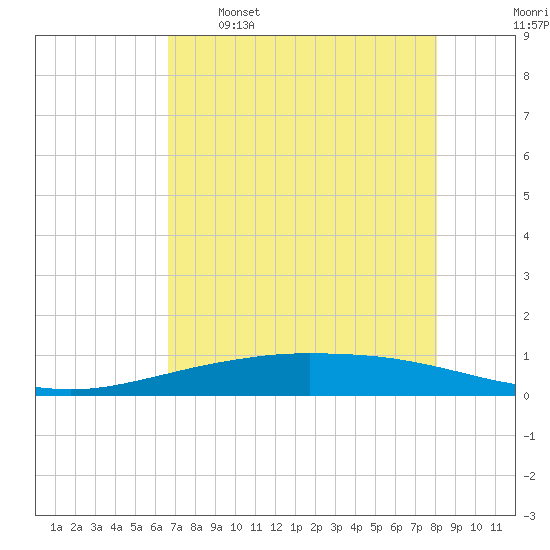 Port O'Connor tide chart for Tuesday, May 5, 2026