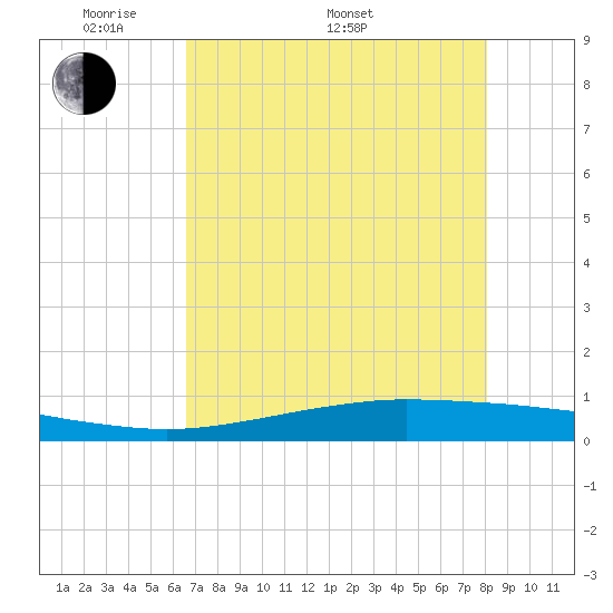 Port O'Connor tide chart for Saturday, May 9, 2026