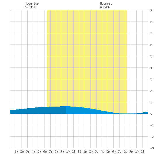 Port O'Connor tide chart for Wednesday, June 10, 2026