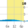 Port O'Connor tide chart for Wednesday, June 10, 2026