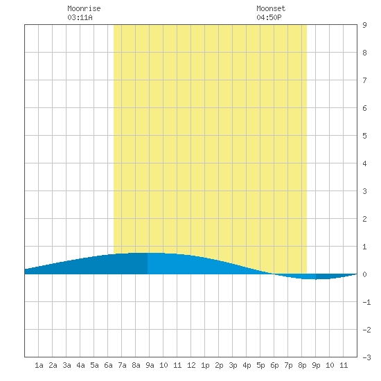 Port O'Connor tide chart for Thursday, June 11, 2026
