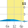 Port O'Connor tide chart for Thursday, June 11, 2026